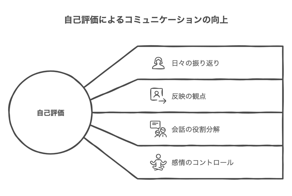 コミュニケーションにおける自己評価の重要性