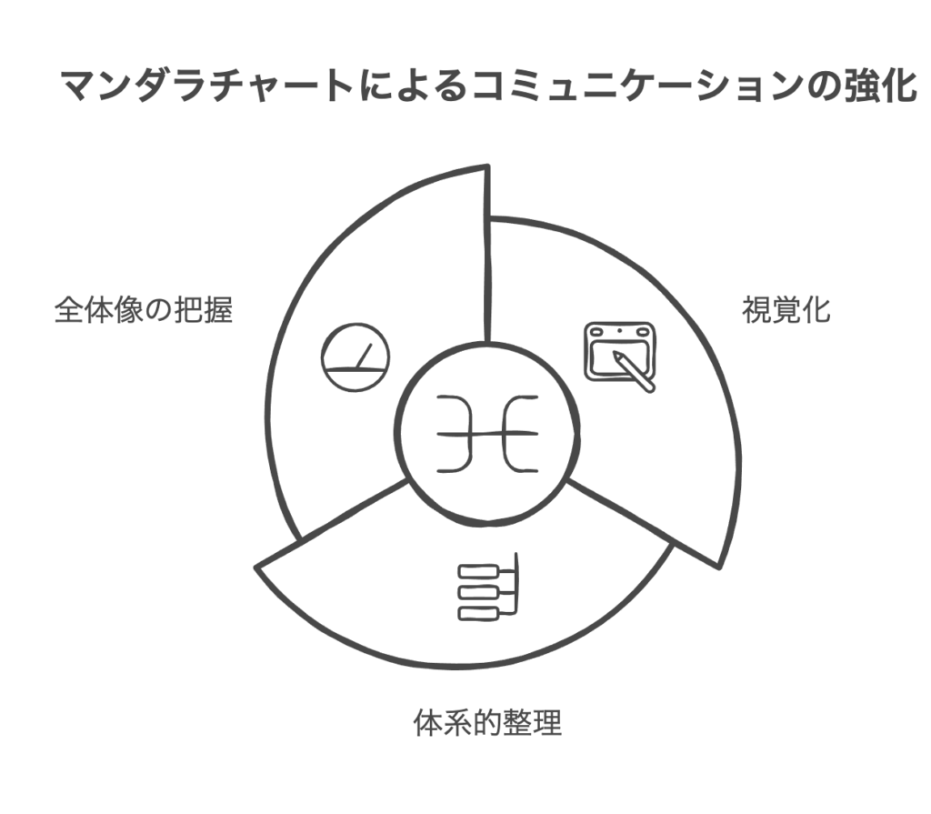 コミュニケーションのおけるマンダラチャートの基本概念と特徴