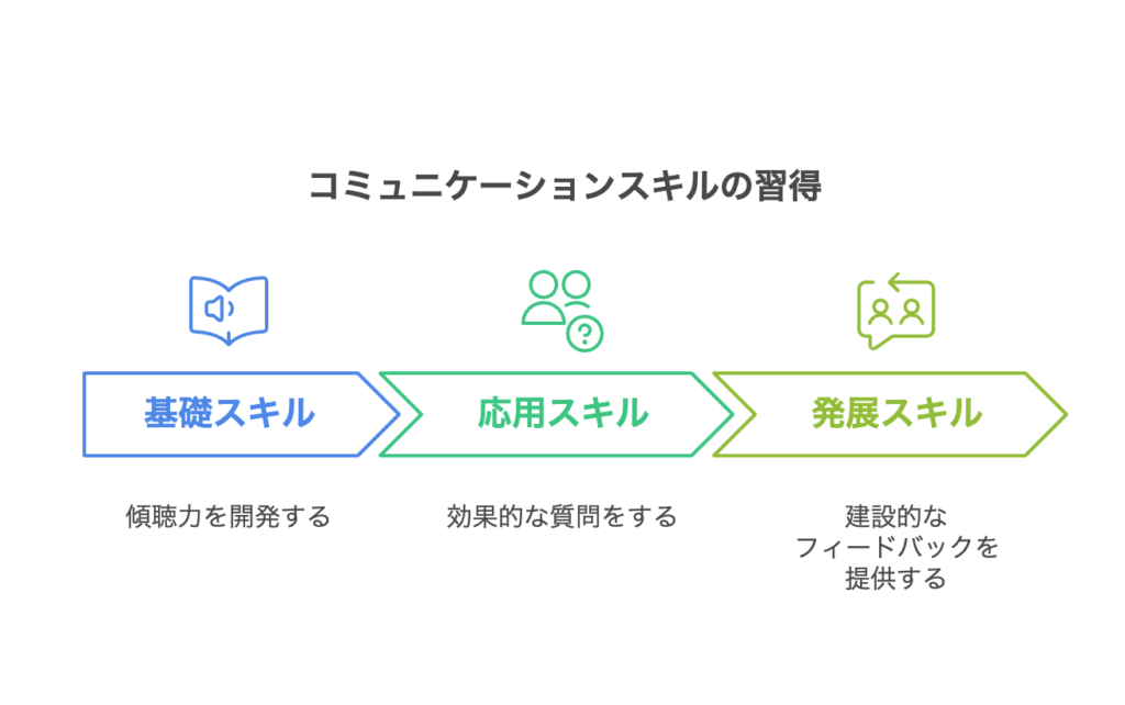 コミュニケーションスキルの習得段階