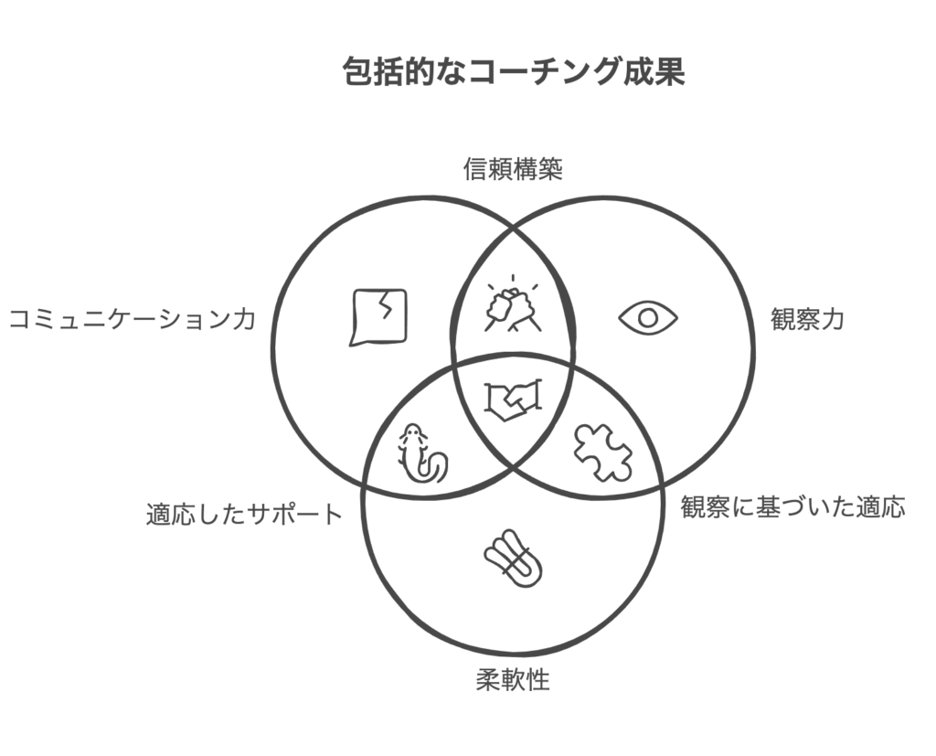 コーチングに必要な能力とスキルとは？