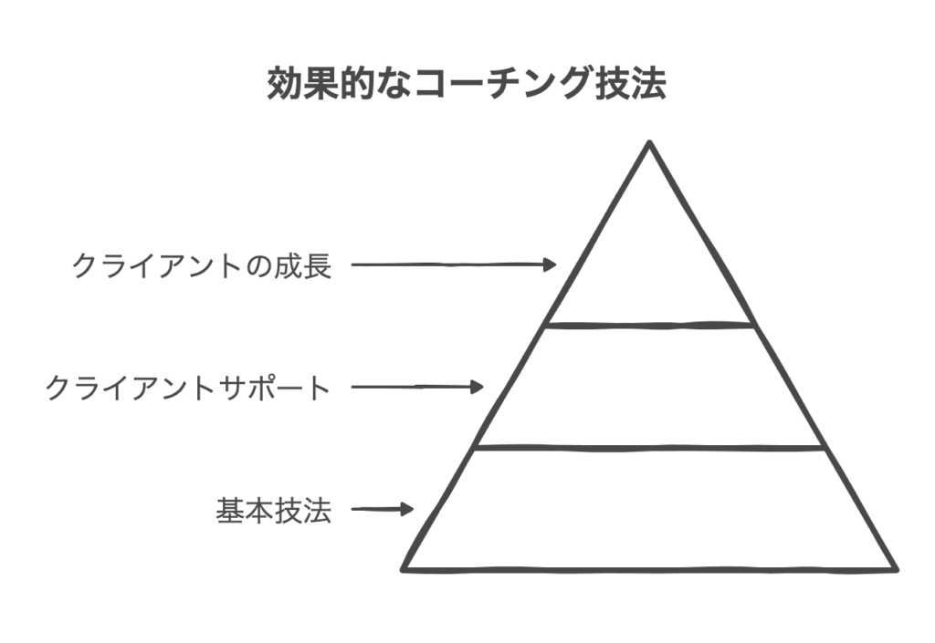 コーチングの7つの基本技法を身につける