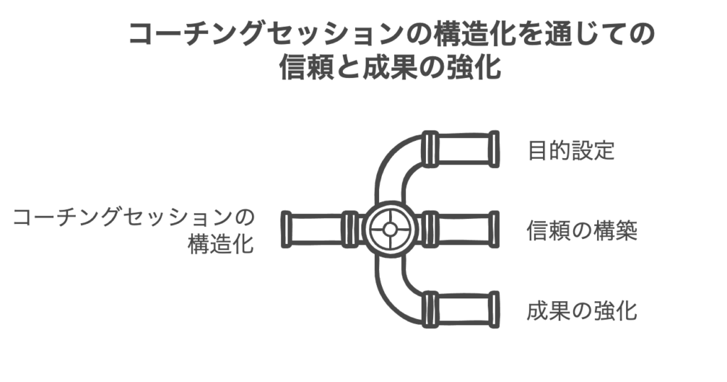 コーチングセッションの構造化と展開方法