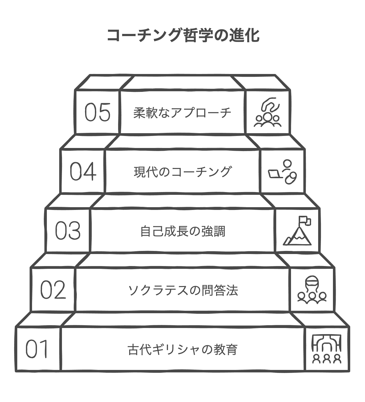 コーチング哲学の源流と進化