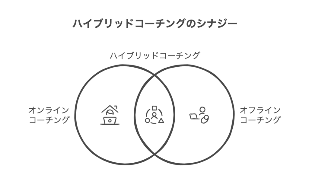 コーチング業界の新しいビジネスモデル