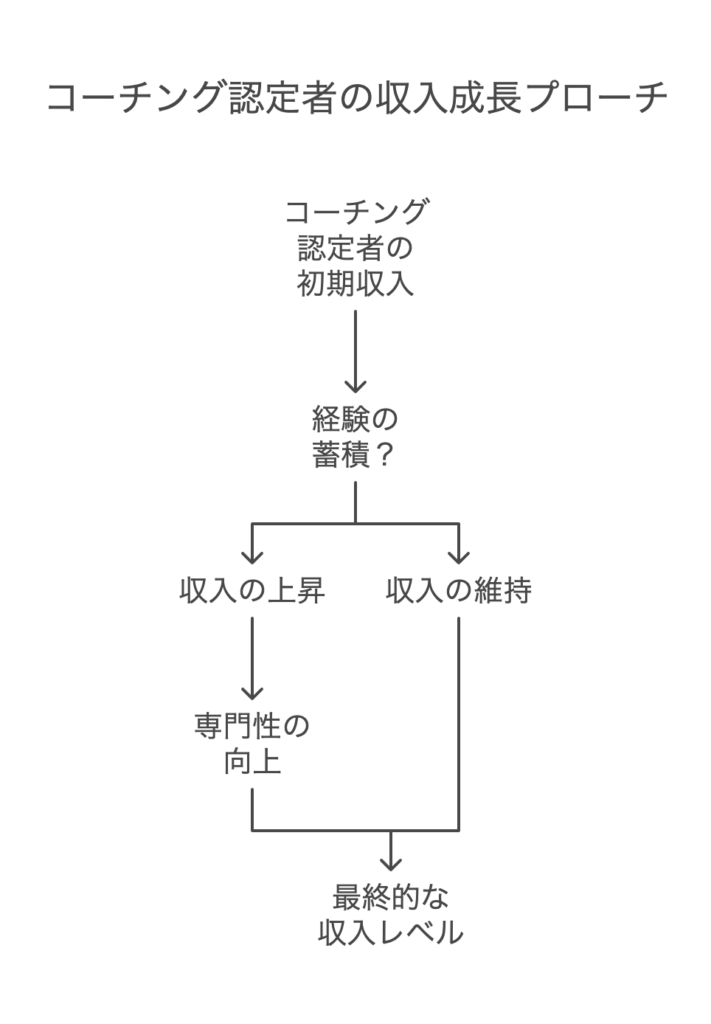 コーチング認定者の収入実態と市場動向