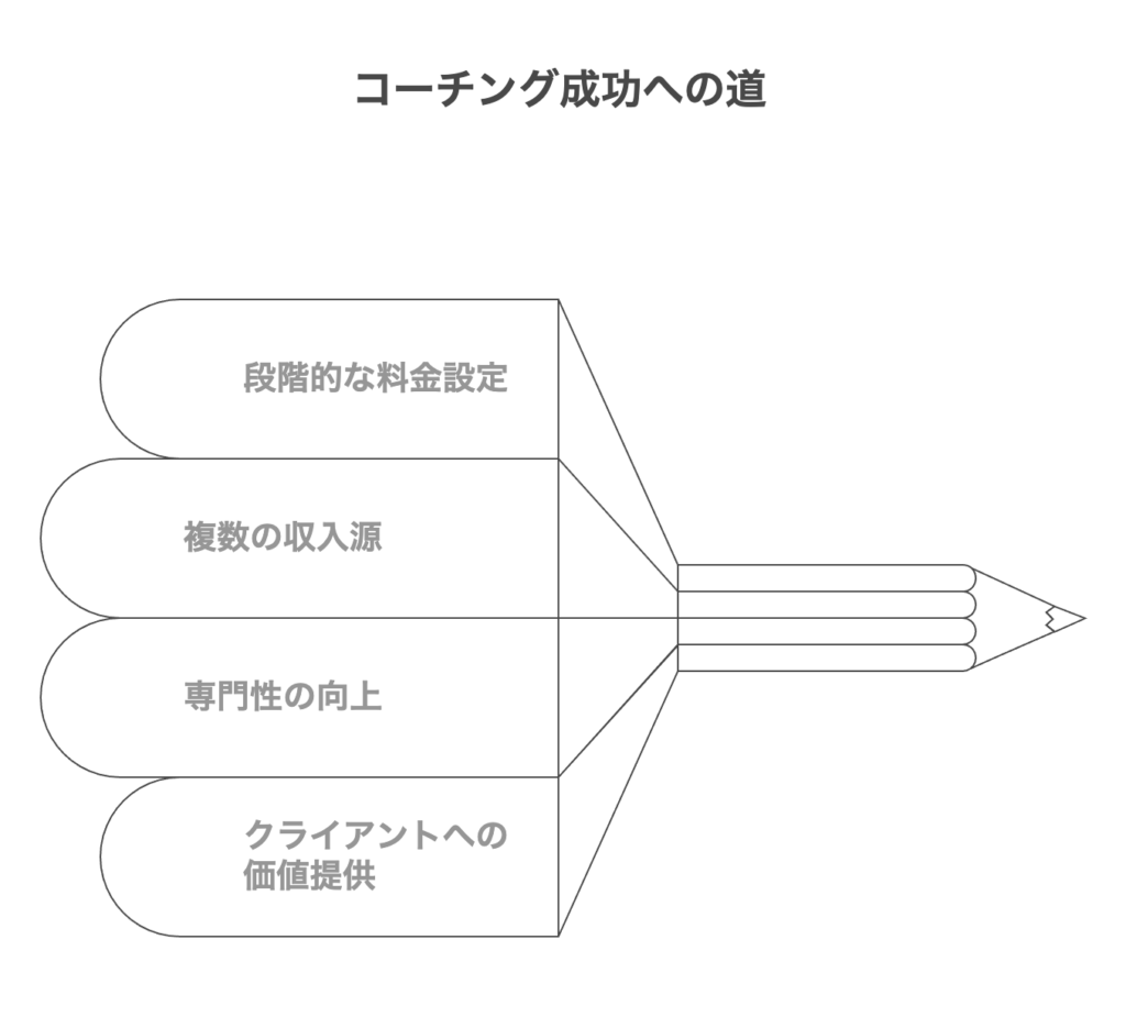 コーチング認定資格の価値と収入向上の可能性