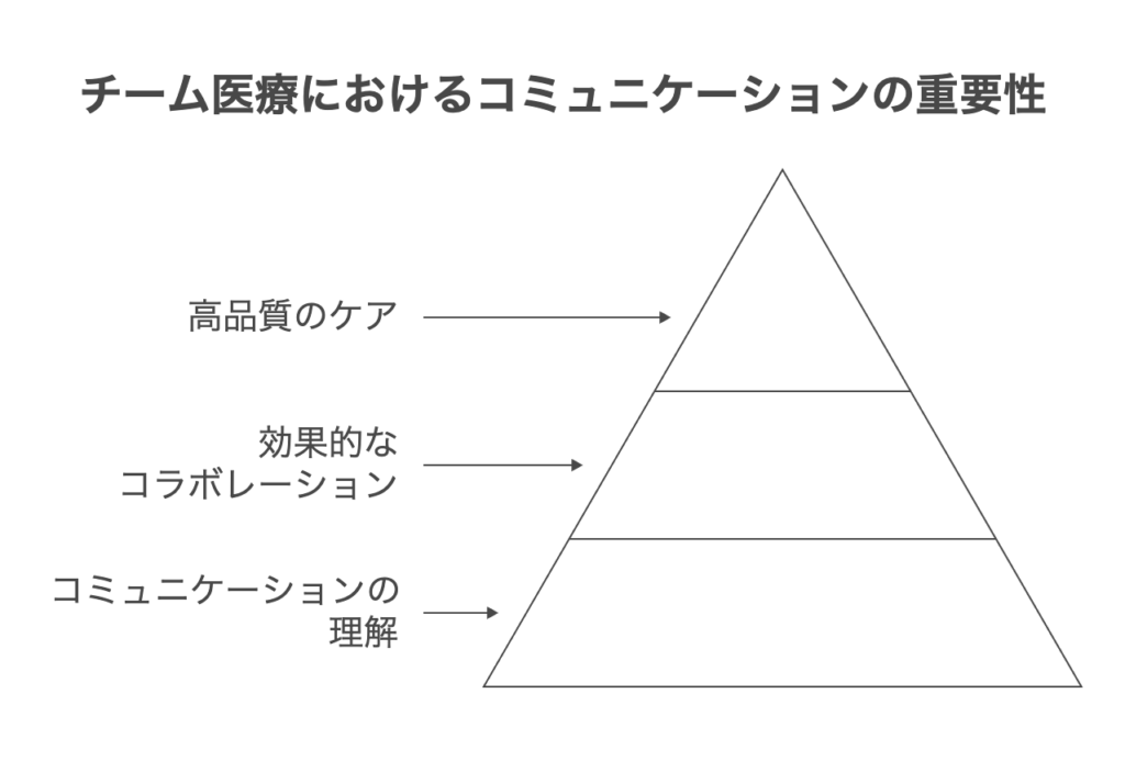 チーム医療におけるコミュニケーションの重要性