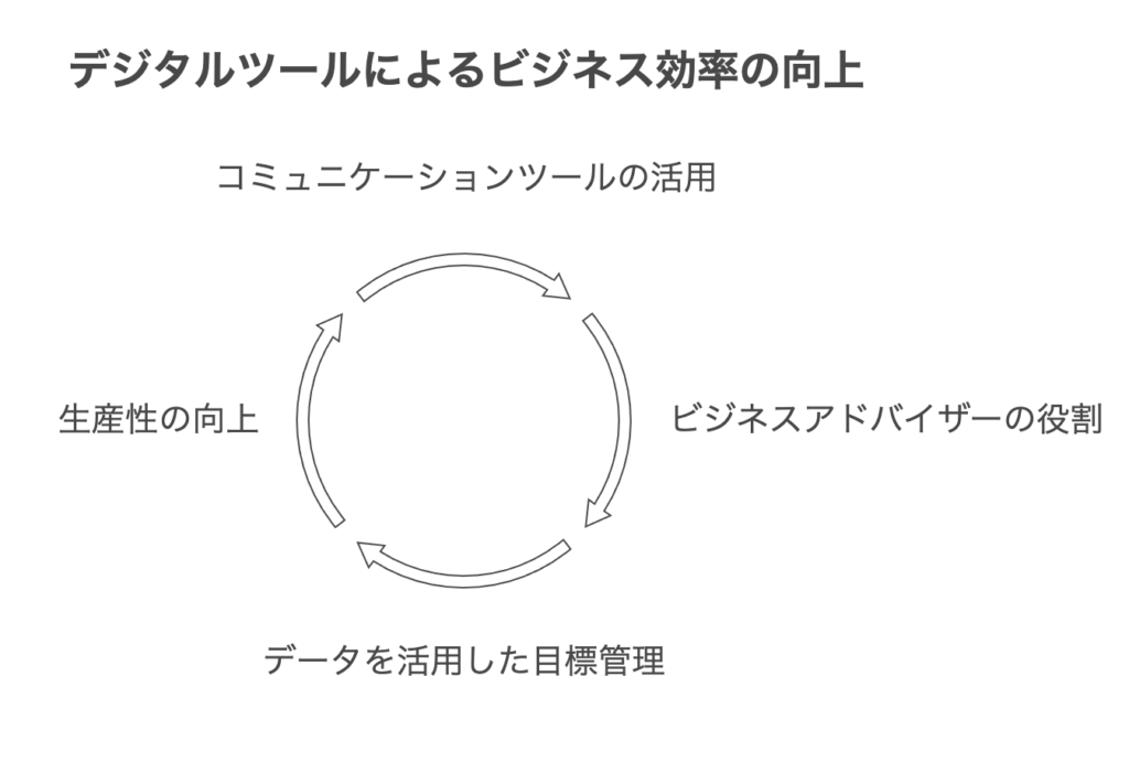 デジタルツールを活用した業務推進の効率化