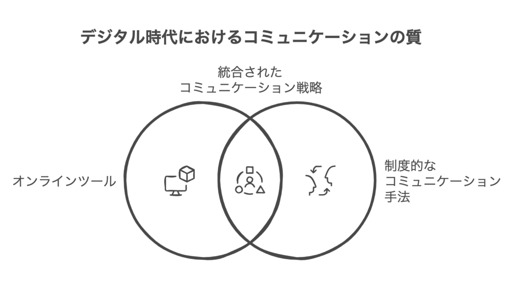 デジタル時代における意思疎通とコミュニケーションの変化