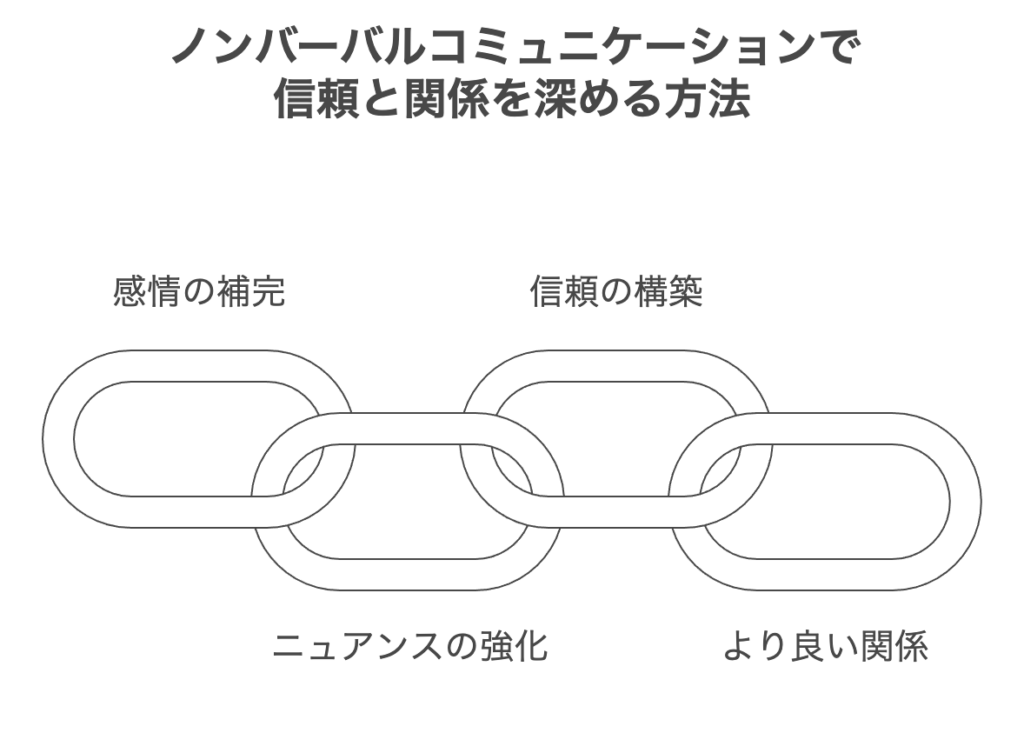 ノンバーバルコミュニケーションのポイント