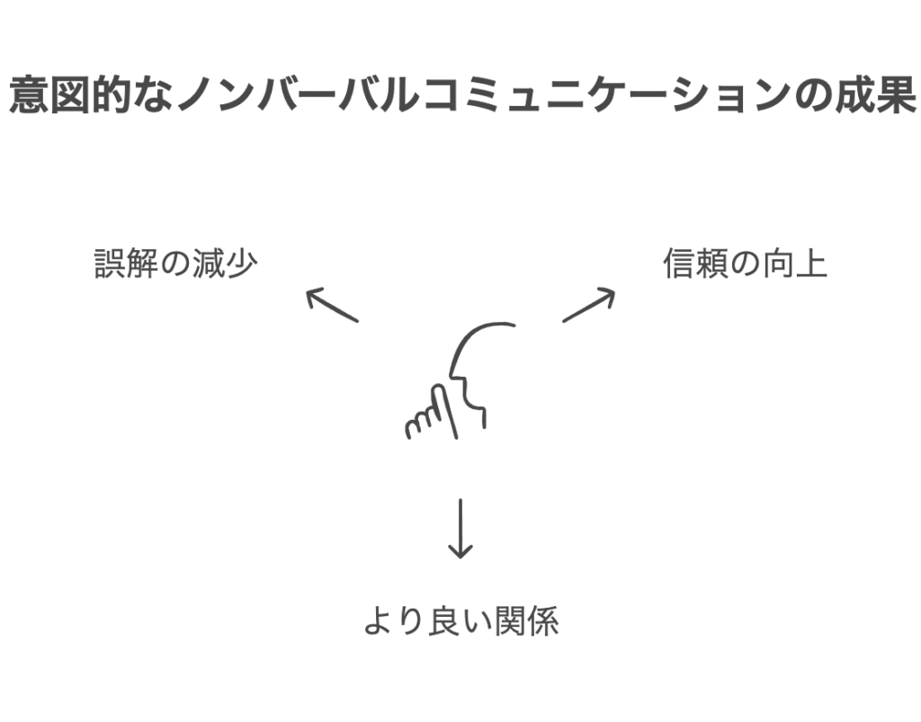 ノンバーバルコミュニケーションの重要性