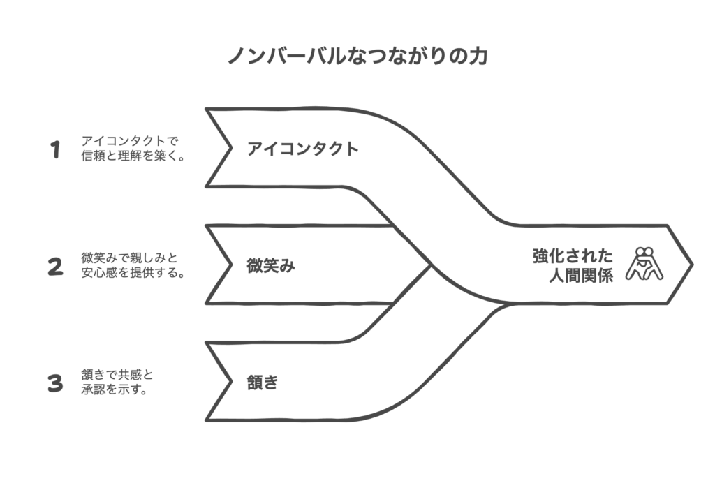 ノンバーバルコミュニケーションを活用する方法