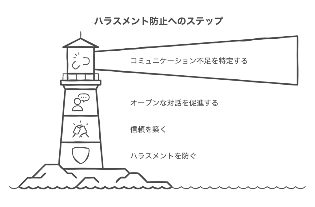 ハラスメントとコミュニケーション不足の関係