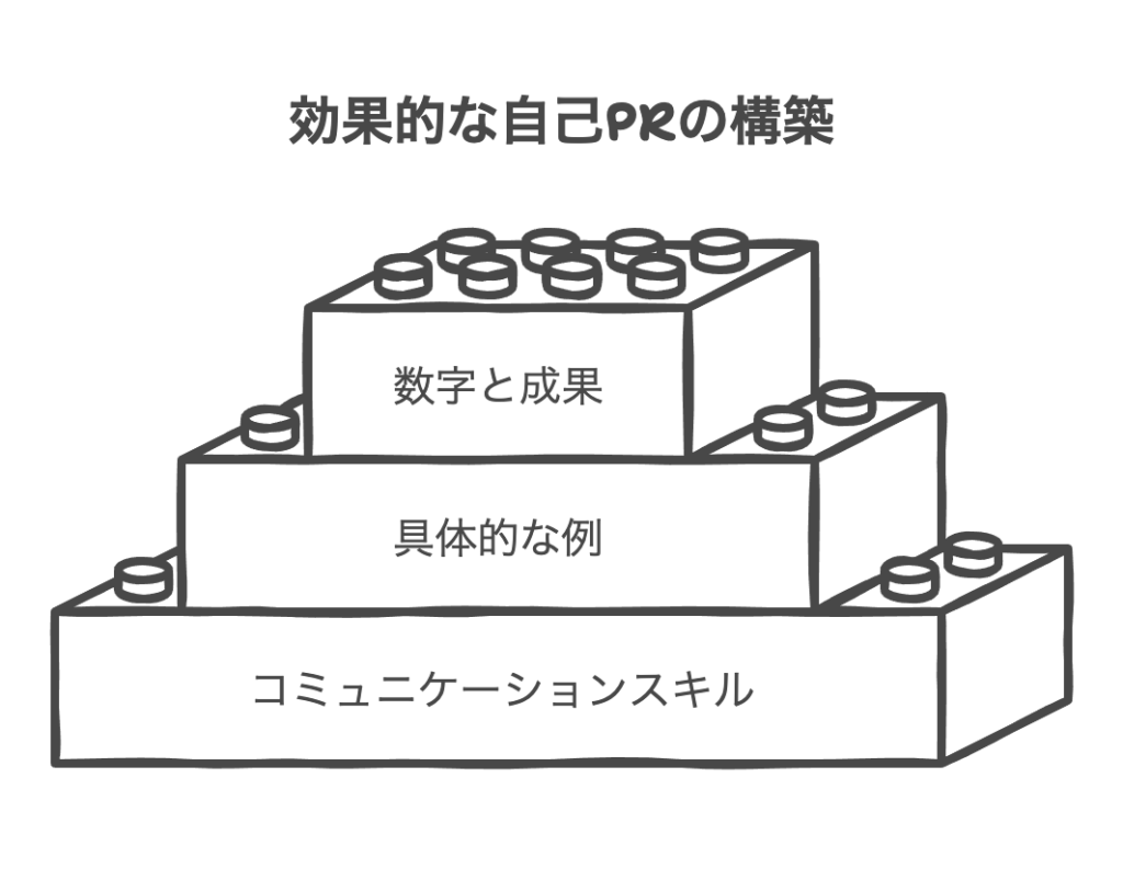 バイト経験から得たコミュニケーション能力の活かし方