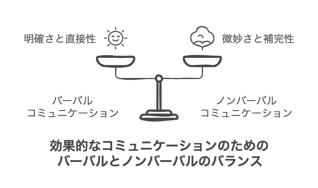 バーバルとノンバーバルの違いと相互作用