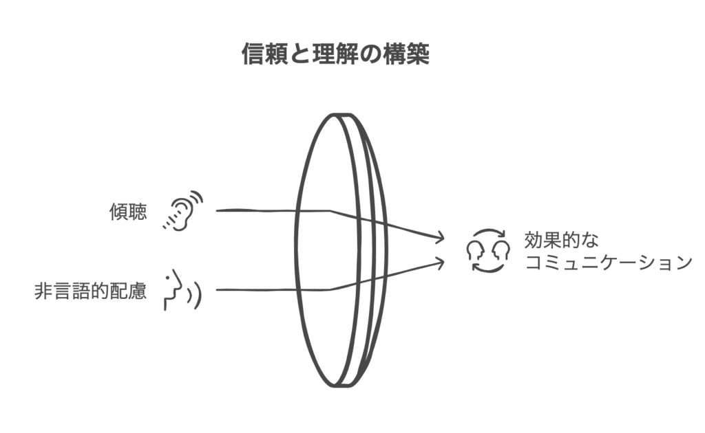 ヒューマンコミュニケーションを活用するポイント