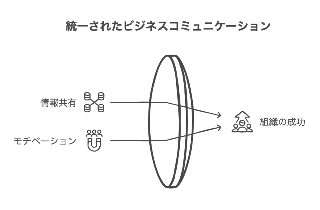 ビジネスコミュニケーションの目的