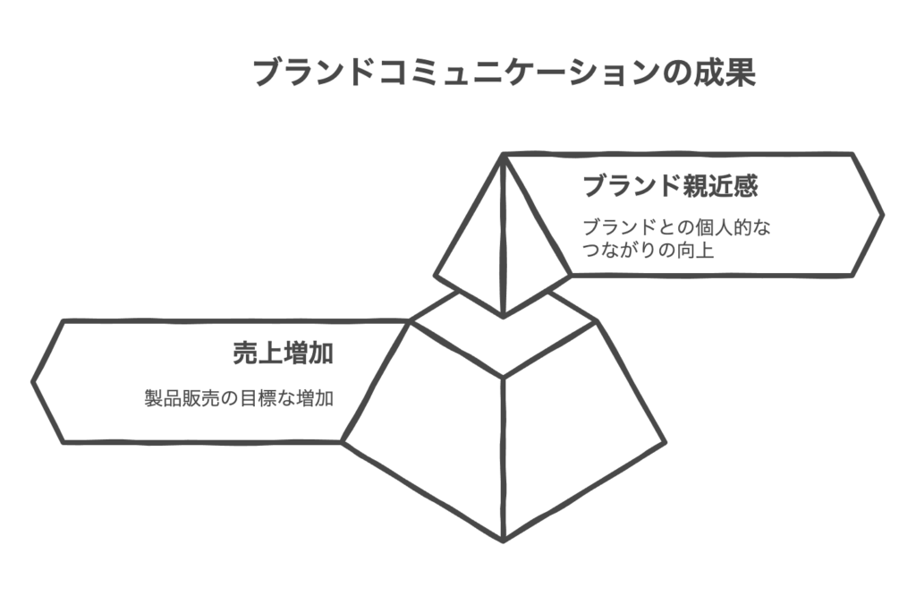 ブランドコミュニケーションの成功事例