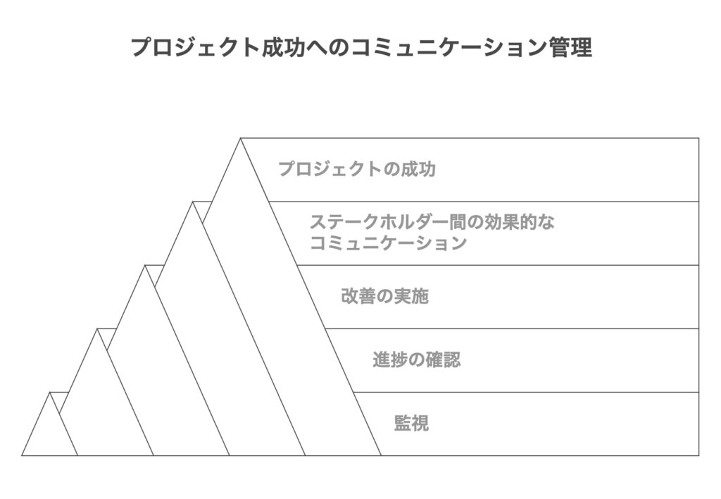 プロジェクトマネジメントにおけるコミュニケーション管理