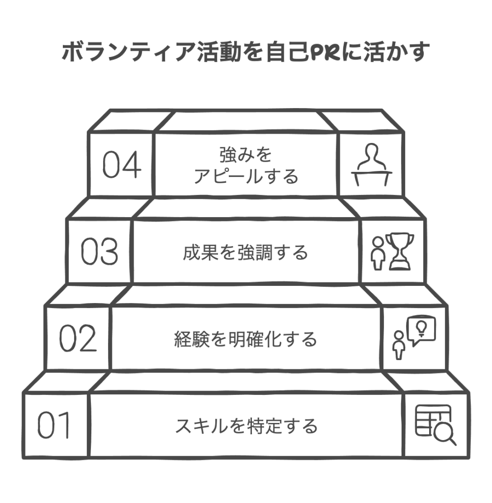 ボランティアから学んだことを自己PRに活かす方法