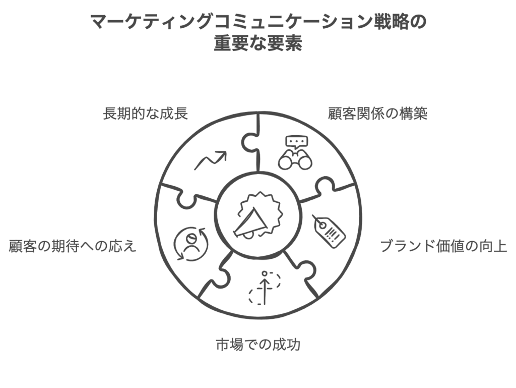 マーケティングコミュニケーション戦略の重要性と役割