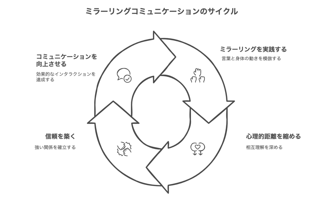 ミラーリングコミュニケーションの手法とその心理的効果