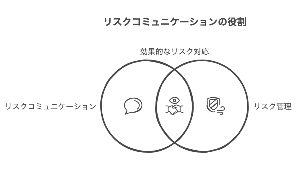 リスクコミュニケーションの定義と基本的な考え方