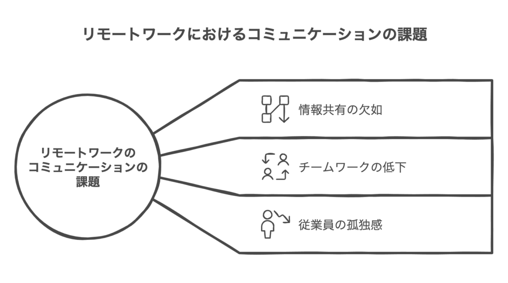 リモートワークがもたらすコミュニケーション不足の弊害