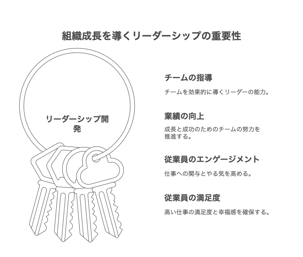 リーダーシップ開発による業績向上事例