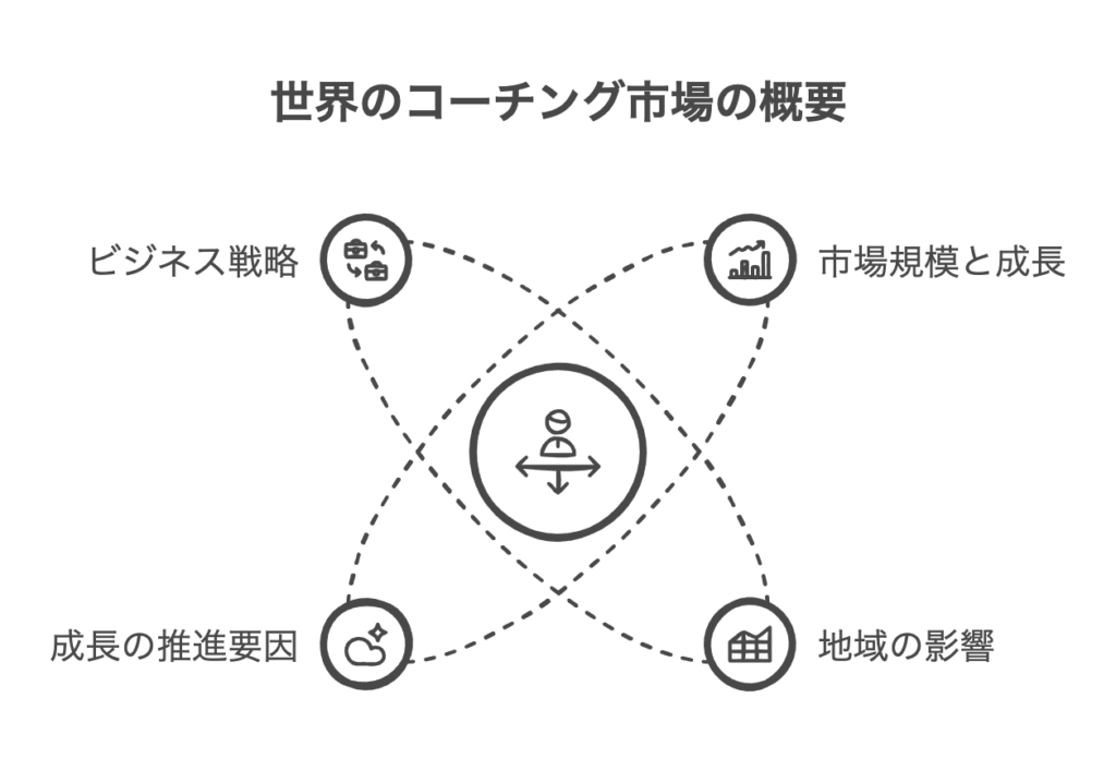 世界のコーチング市場規模と成長予測