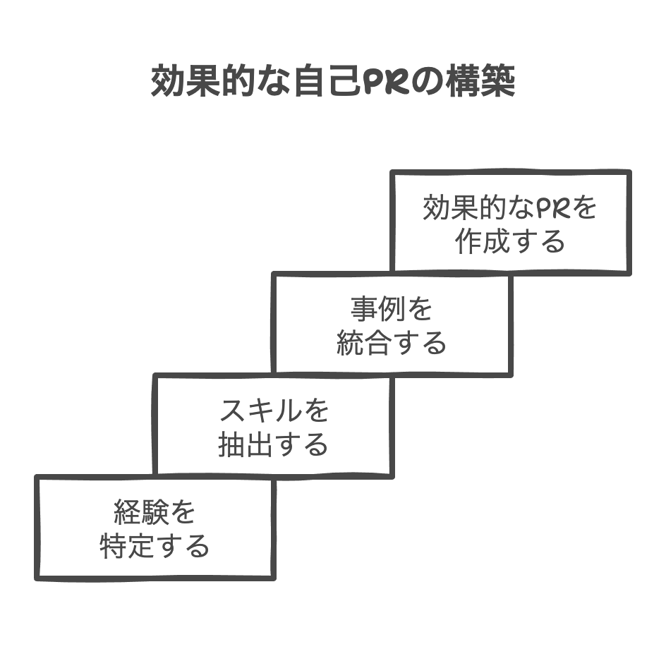 事例から学ぶ効果的な自己PR