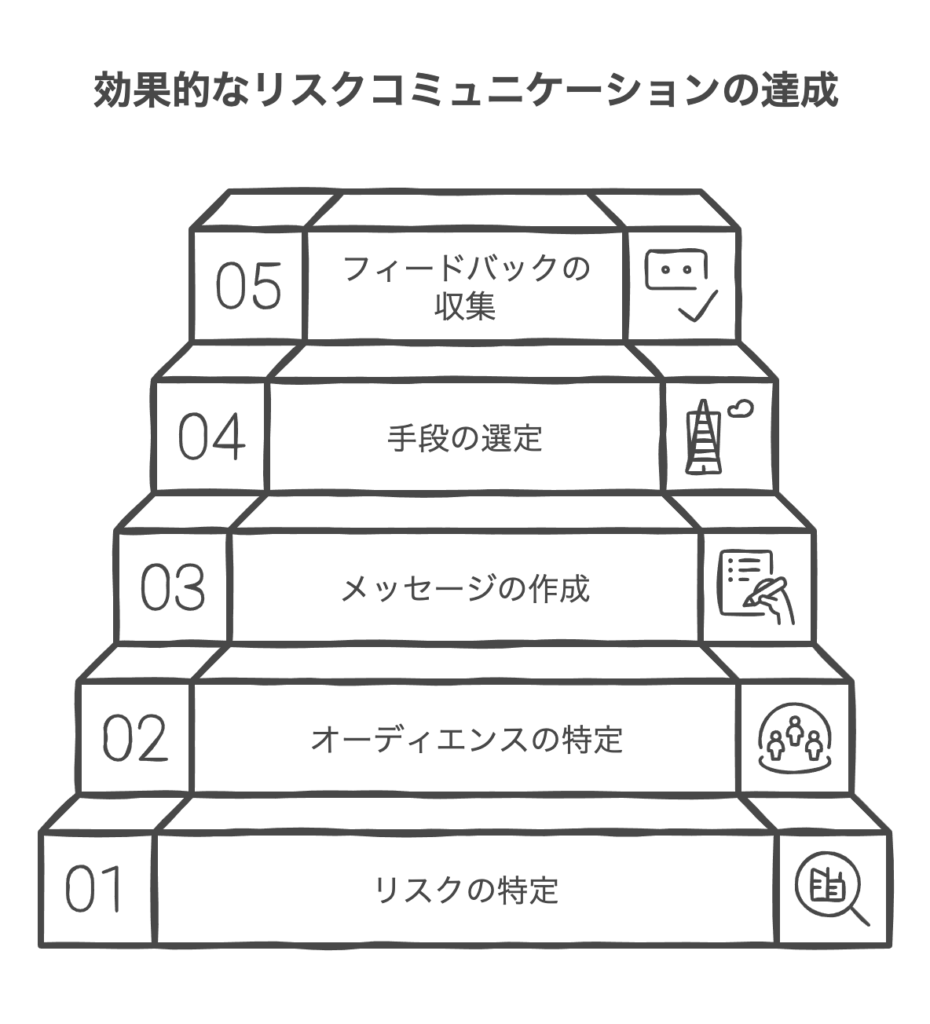 効果的なリスクコミュニケーションの進め方と実践ステップ