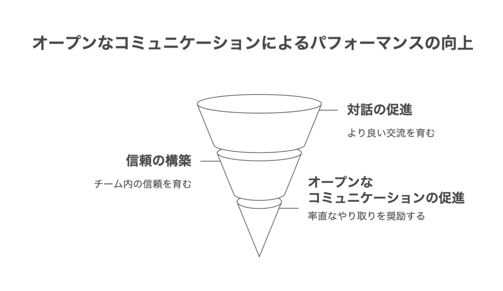 効果的な業務推進を実現するコミュニケーション戦略