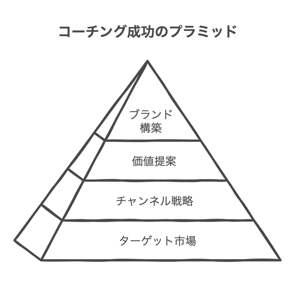 効果的な集客戦略とブランディング