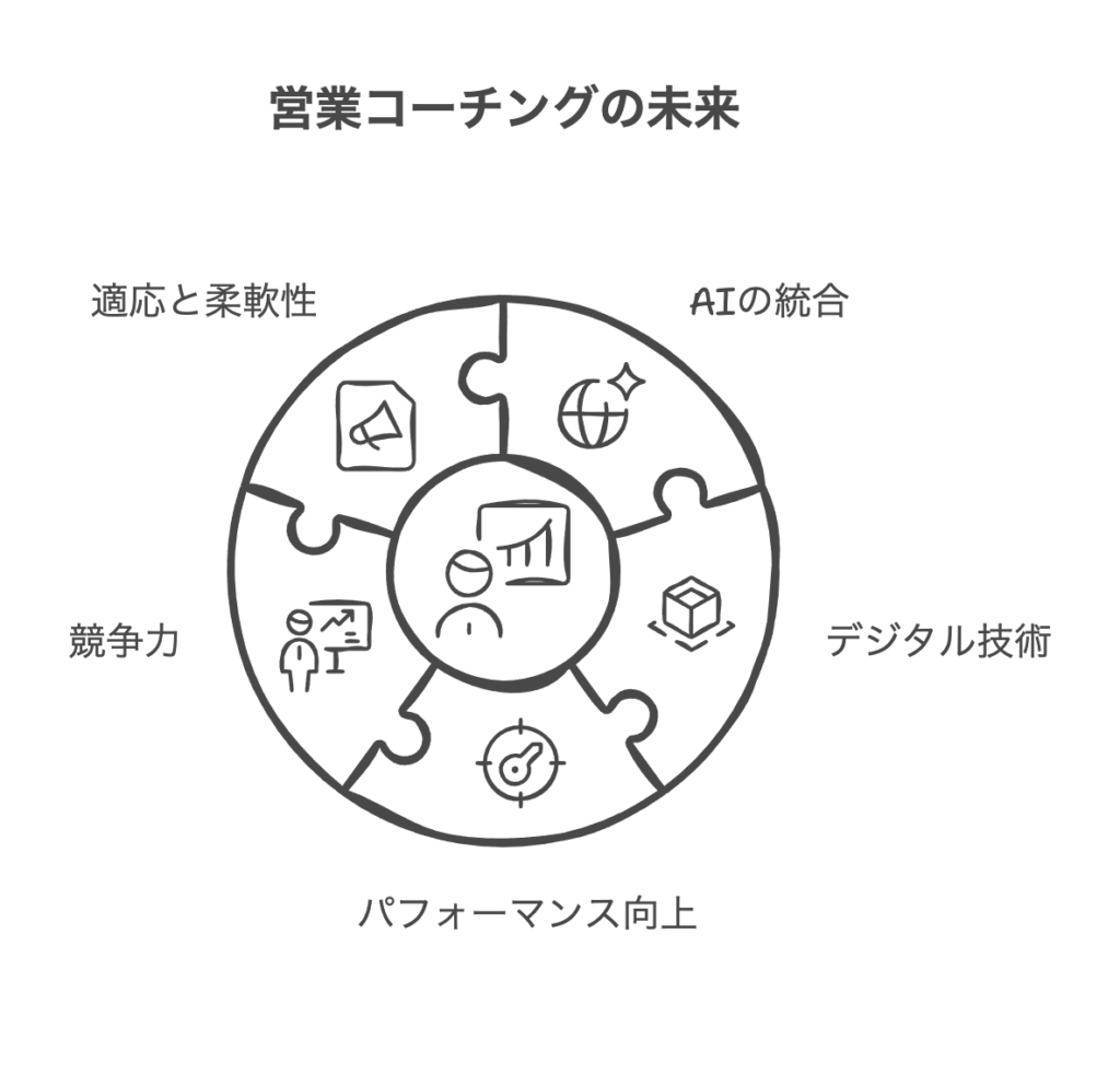 営業コーチングの最新トレンドと未来展望