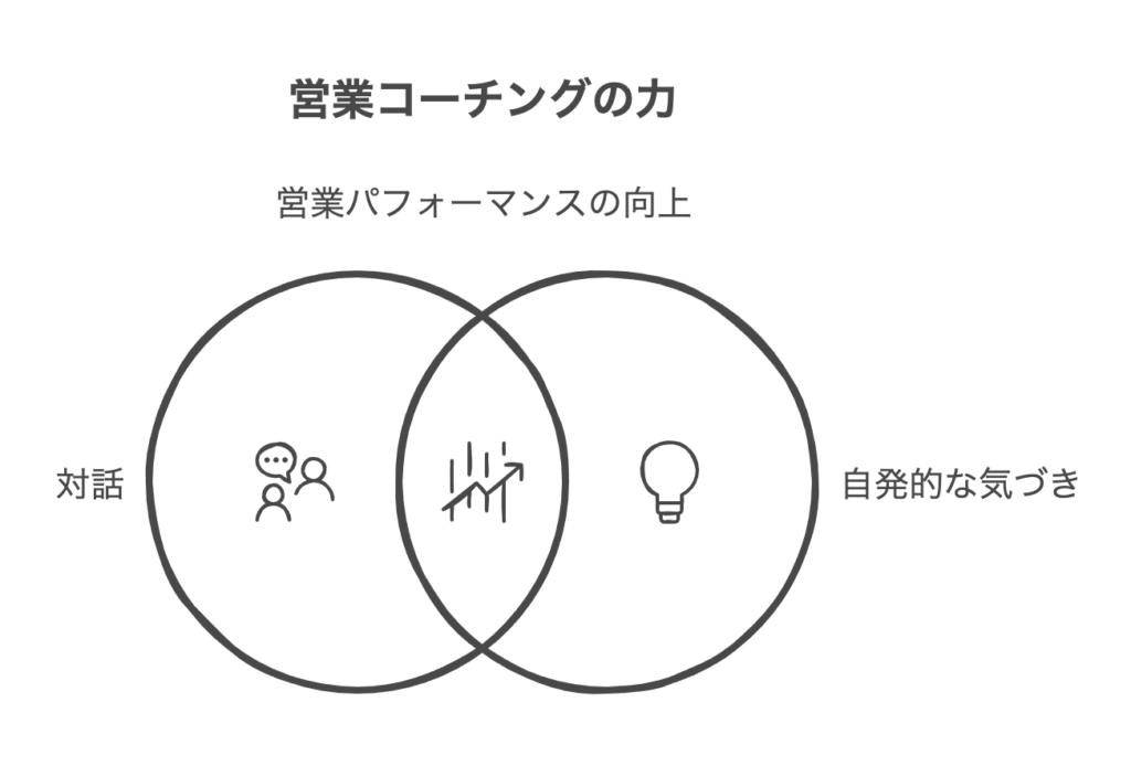 営業コーチングの本質と基本的な考え方