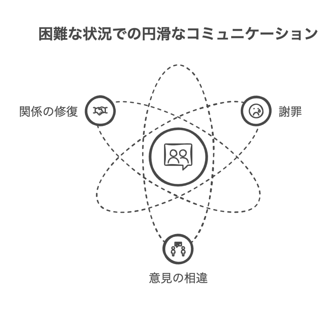 困難な状況における円滑なコミュニケーションの例文と対処法