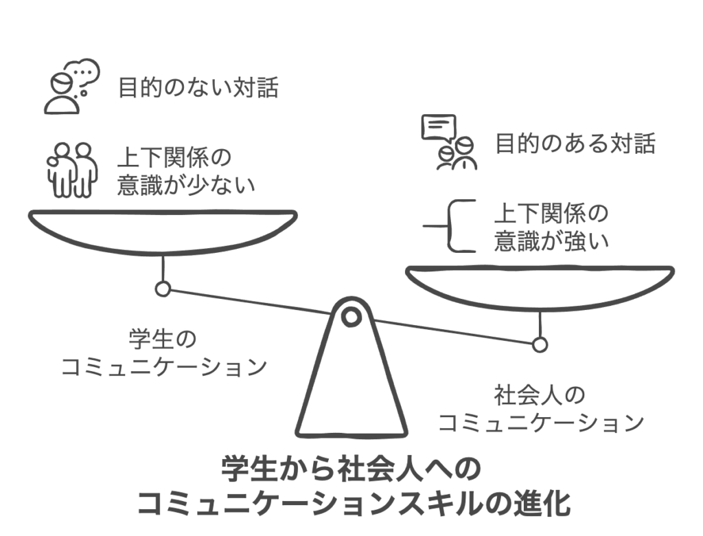 学生と社会人のコミュニケーションの本質的な違い