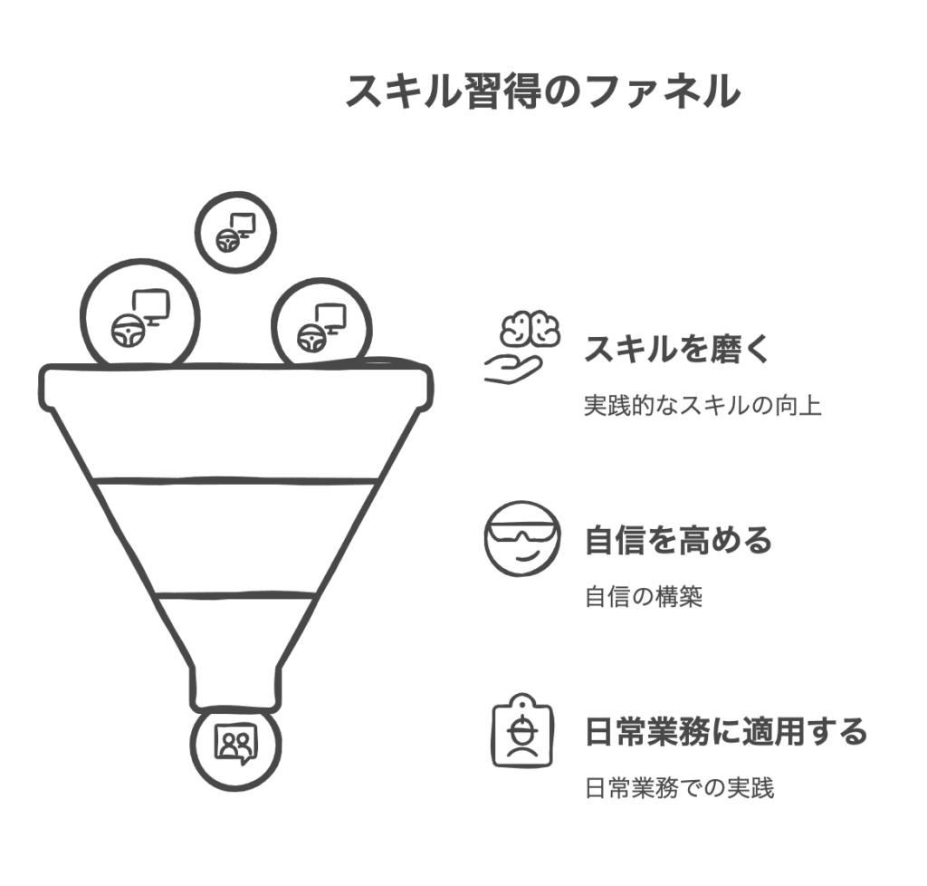 実践から学ぶ：練習と応用方法