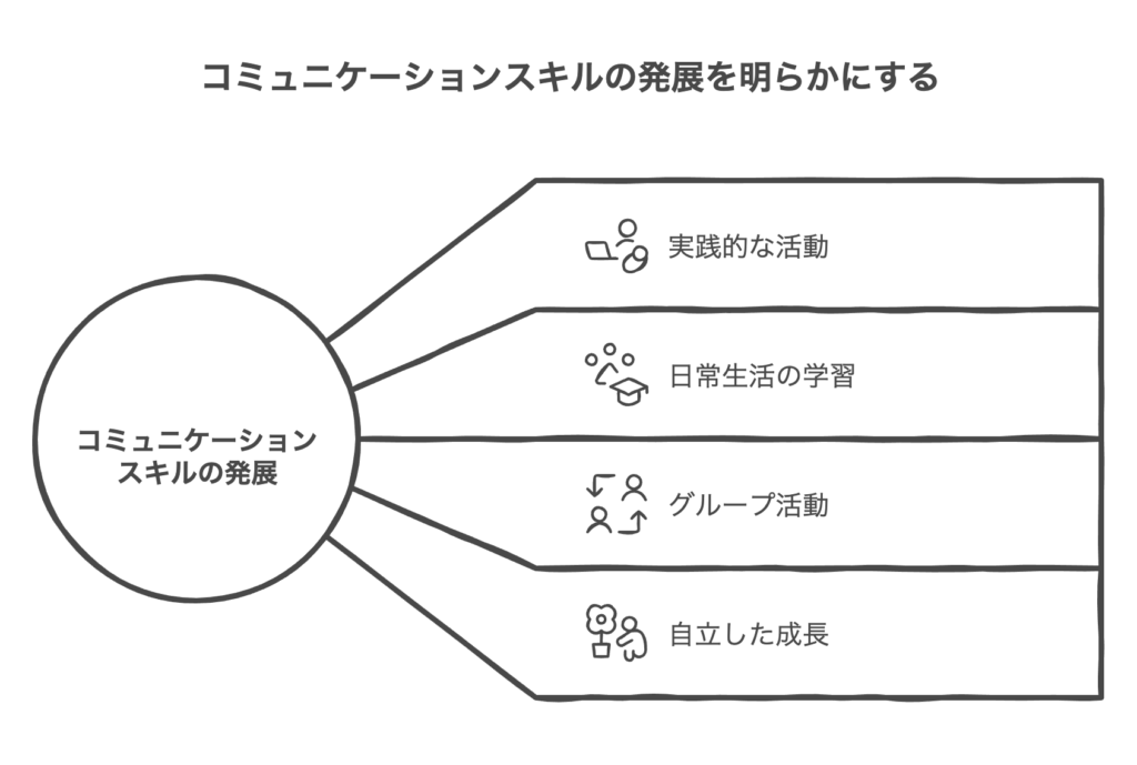 実践的なコミュニケーション活動の展開