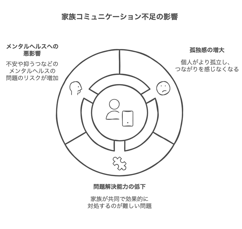 家族コミュニケーション不足が引き起こす現代的課題