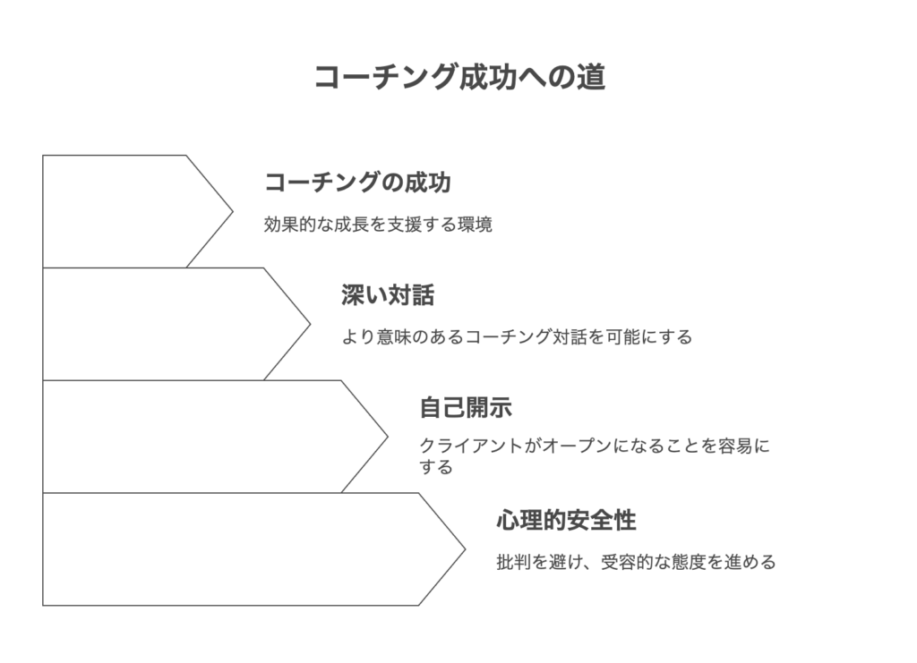 成長を支援する環境づくり