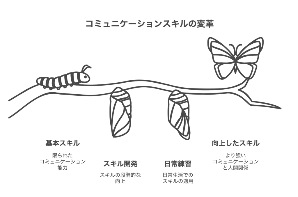 持続可能なコミュニケーション能力の育成