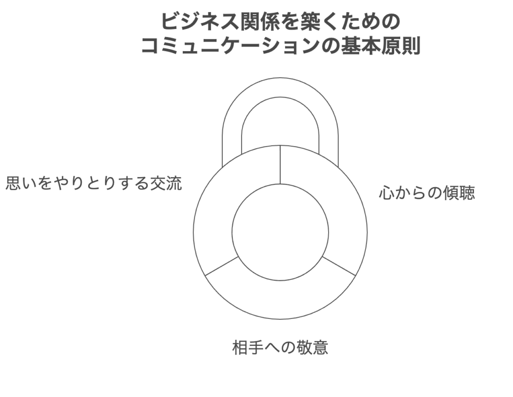 気持ちの良いコミュニケーションの基本原則