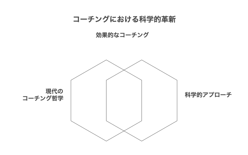 現代のコーチング哲学における革新