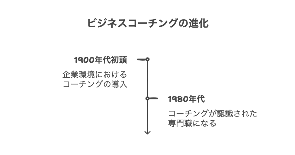 現代のビジネスコーチングへの進化