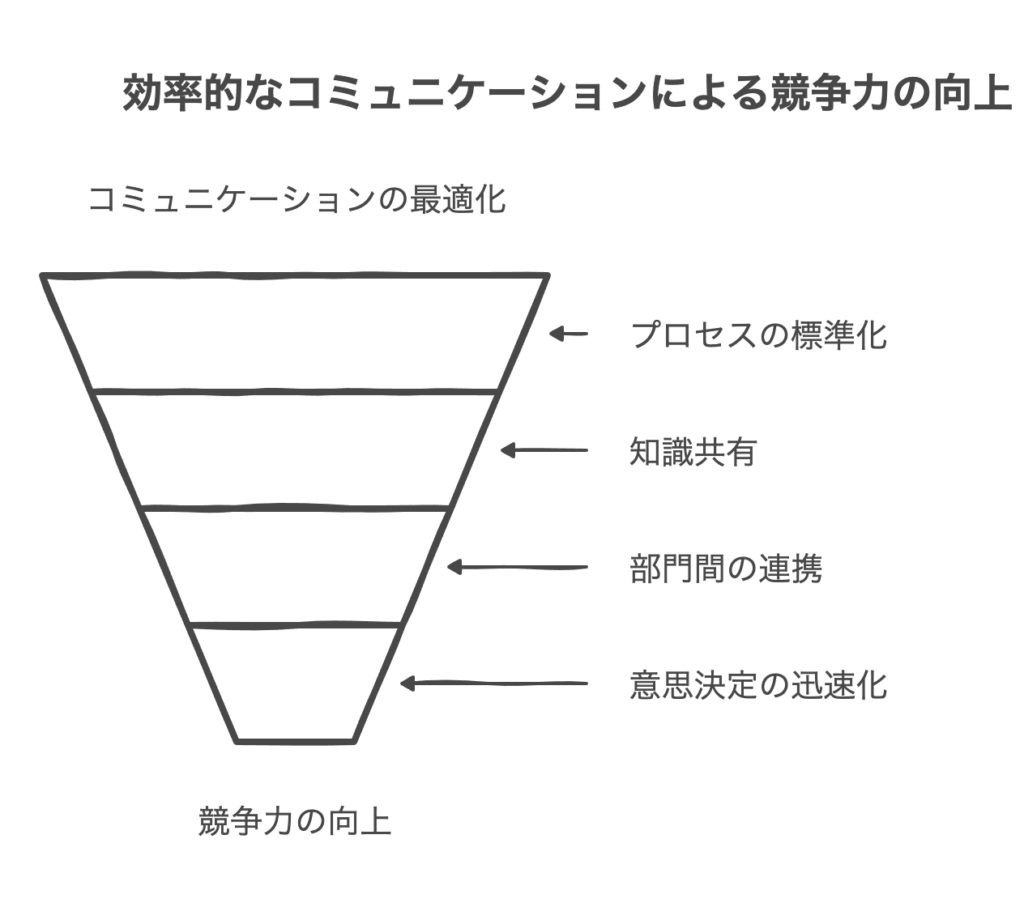 組織内コミュニケーションの最適化