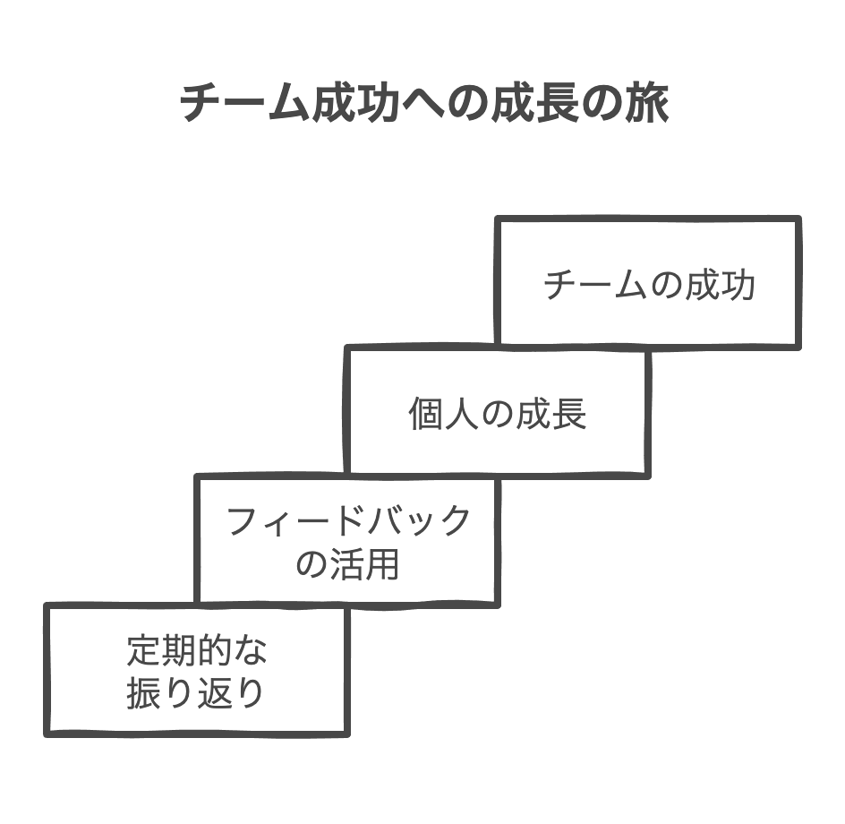 継続的な成長のための自己評価と改善