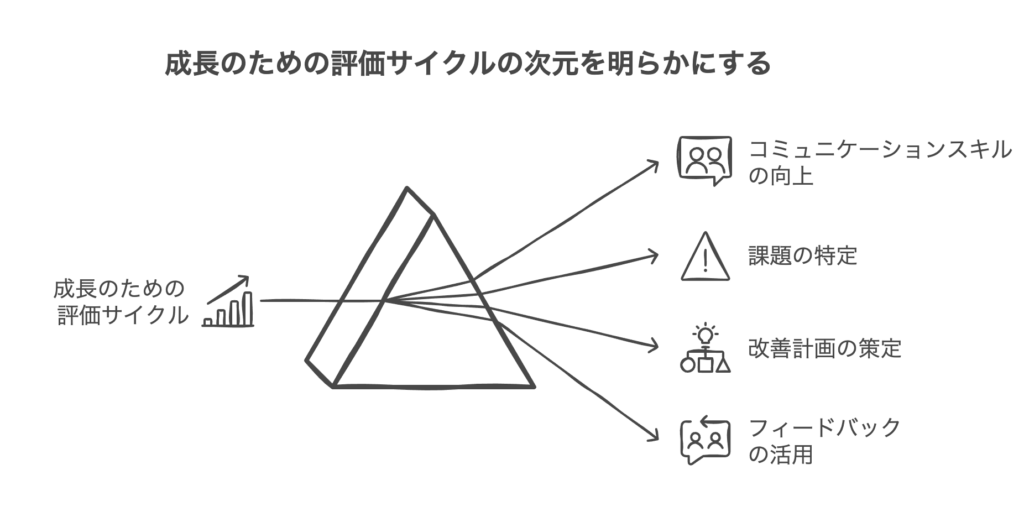 継続的な成長のための評価サイクル