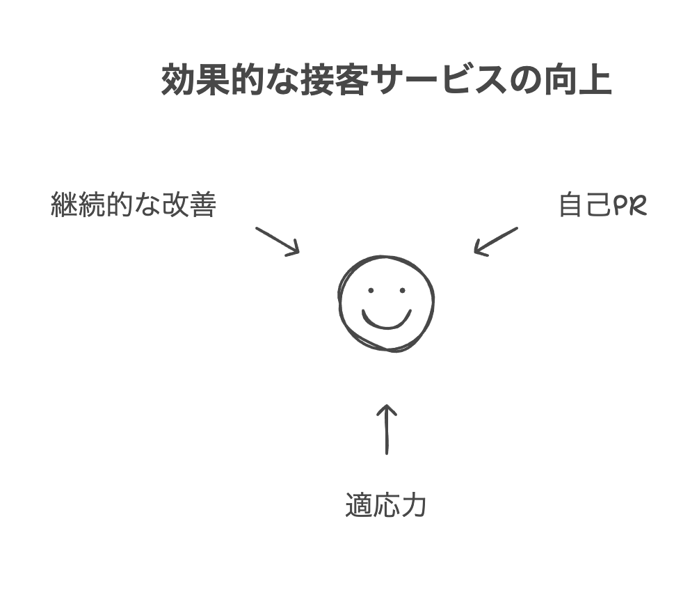 自己PRを活かした接客スキルの向上